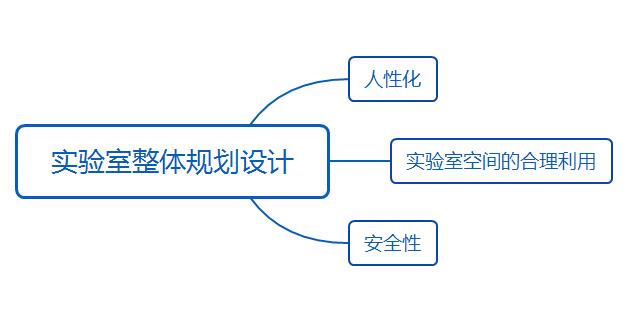 實(shí)驗(yàn)室整體規(guī)劃設(shè)計(jì)